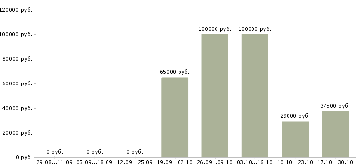 Вакансии сотрудники по привлечению клиентов в Брянске - Медиана зарплат сотрудники по привлечению клиентов в Брянске за 2 месяца