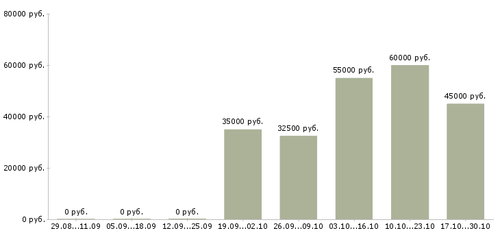 Вакансии специалист по работе с агентами Нижний новгород - Медиана зарплат специалист по работе с агентами Нижний новгород за 2 месяца