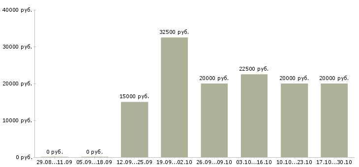 Вакансии специалист по работе с заказами Марий эл - Медиана зарплат специалист по работе с заказами Марий эл за 2 месяца