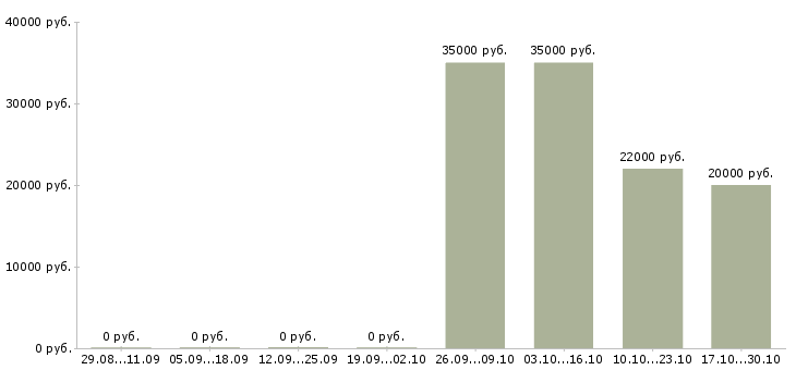Вакансии специалист по телефонным переговорам в Дзержинске - Медиана зарплат специалист по телефонным переговорам в Дзержинске за 2 месяца
