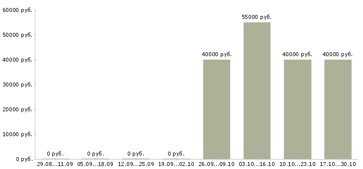 Вакансии специалист по телефонным переговорам в Химках - Медиана зарплат специалист по телефонным переговорам в Химках за 2 месяца