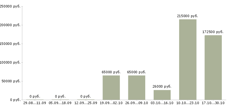 Вакансии специалист по финансовому контролю в Тюмени - Медиана зарплат специалист по финансовому контролю в Тюмени за 2 месяца