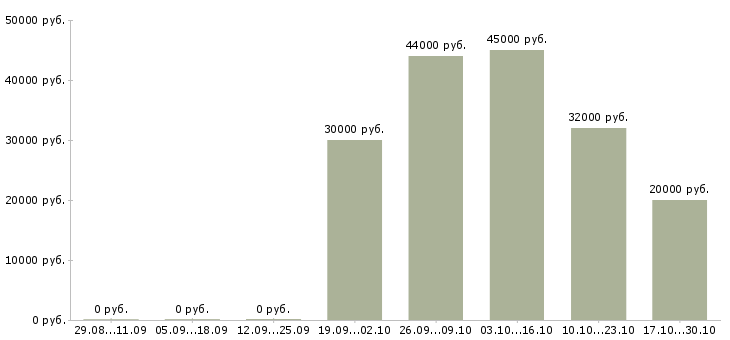 Вакансии старший специалист по подбору персонала в Москве - Медиана зарплат старший специалист по подбору персонала в Москве за 2 месяца