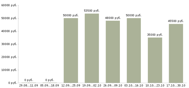 Вакансии токарь на иж Санкт-петербург - Медиана зарплат токарь на иж Санкт-петербург за 2 месяца