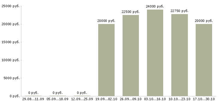 Вакансии требуется бухгалтер на первичную документацию Ростов-на-дону - Медиана зарплат требуется бухгалтер на первичную документацию Ростов-на-дону за 2 месяца