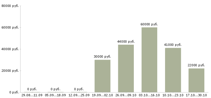 Вакансии требуется разнорабочий на склад в Ульяновске - Медиана зарплат требуется разнорабочий на склад в Ульяновске за 2 месяца