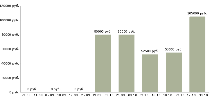 Вакансии юрист в отдел недвижимости в Екатеринбурге - Медиана зарплат юрист в отдел недвижимости в Екатеринбурге за 2 месяца