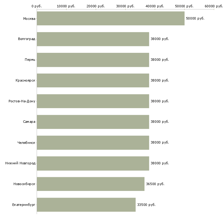 Поиск работы личный помощник в офис-Медиана зарплаты для вакансии «личный помощник в офис» в других городах
