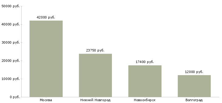 Поиск работы операционист на склад-Медиана зарплаты для вакансии «операционист на склад» в других городах