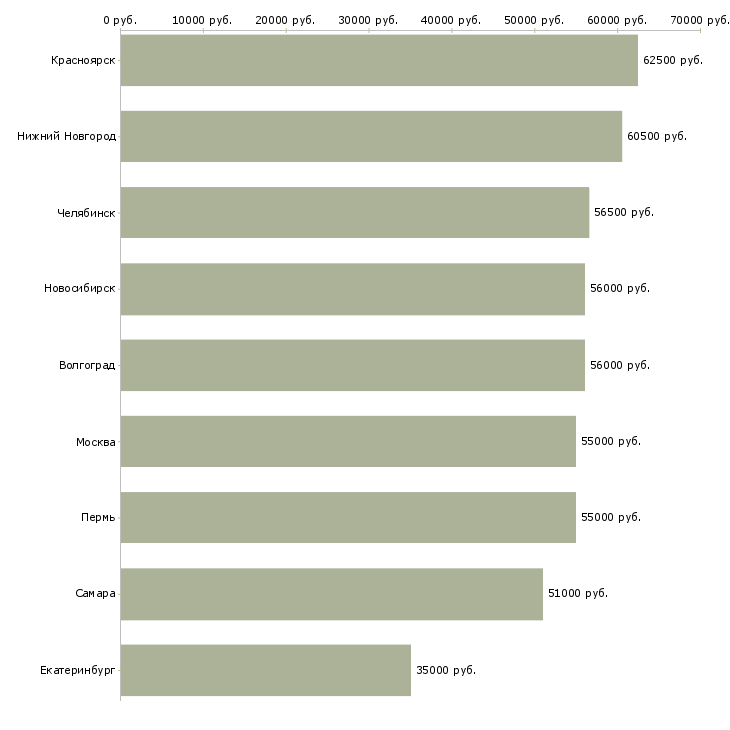 Поиск работы токарь на иж-Медиана зарплаты для вакансии «токарь на иж» в других городах