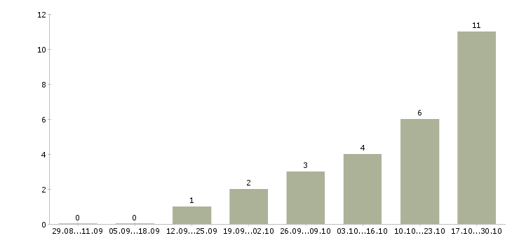 Работа специалист по работе с заказами Йошкар-ола - Число вакансий Йошкар-ола по специальности специалист по работе с заказами за 2 месяца