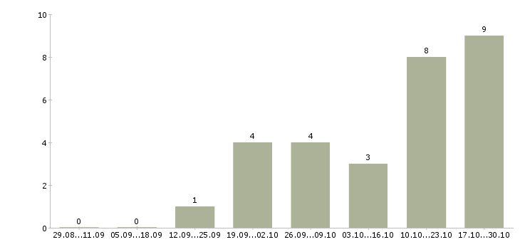 Работа менеджер по развитию клиентов Кабардино-балкария - Число вакансий Кабардино-балкария по специальности менеджер по развитию клиентов за 2 месяца