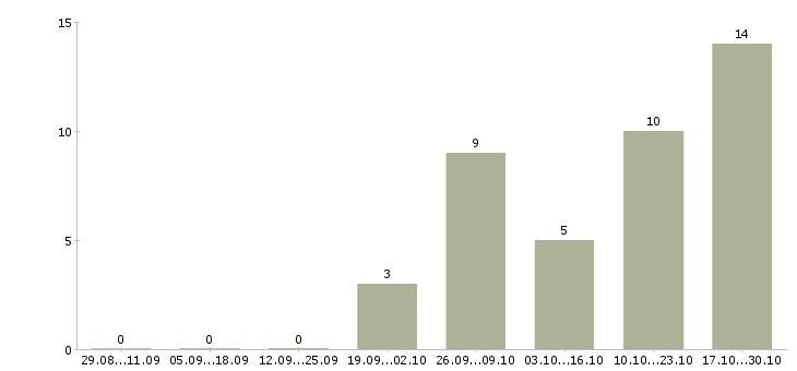 Работа карьера в крупной компании Карелия - Число вакансий Карелия по специальности карьера в крупной компании за 2 месяца