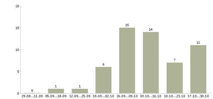 Работа онлайн сотрудник на дому Коми - Число вакансий Коми по специальности онлайн сотрудник на дому за 2 месяца