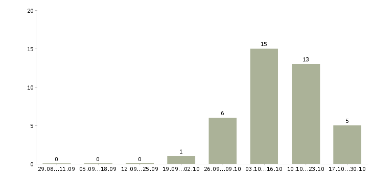 Работа супервайзер по ключевым клиентам Нижний новгород - Число вакансий Нижний новгород по специальности супервайзер по ключевым клиентам за 2 месяца