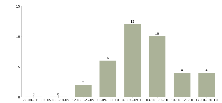 Работа удаленный сотрудник с обучением Нижний тагил - Число вакансий Нижний тагил по специальности удаленный сотрудник с обучением за 2 месяца