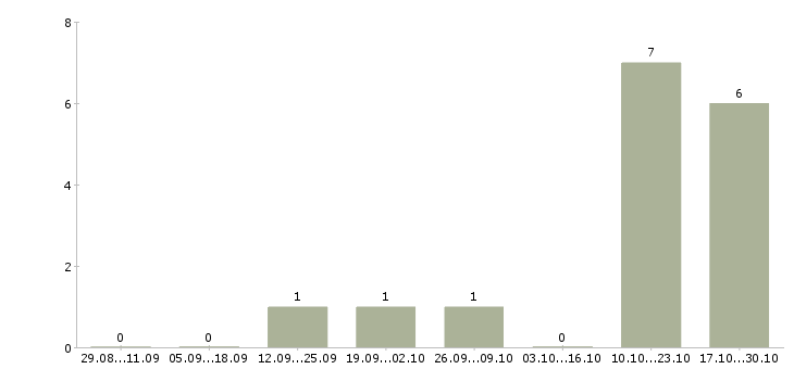 Работа водитель такси без аренды автомобиля Санкт-петербург - Число вакансий Санкт-петербург по специальности водитель такси без аренды автомобиля за 2 месяца