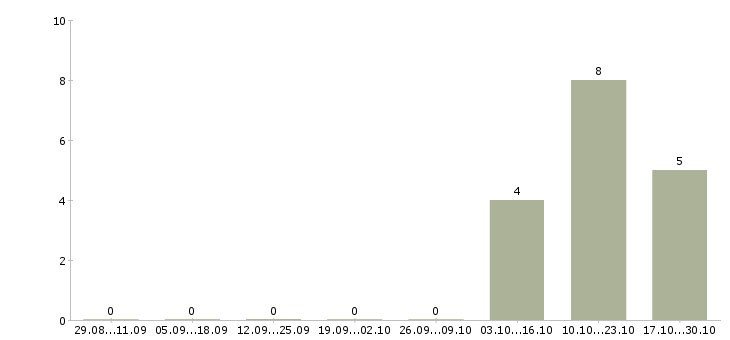 Работа операционист на склад Санкт-петербург - Число вакансий Санкт-петербург по специальности операционист на склад за 2 месяца