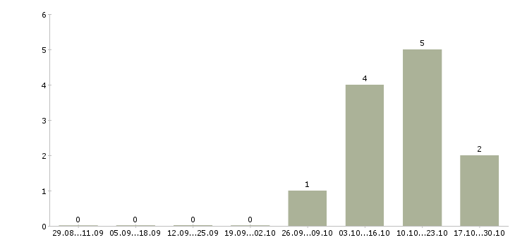 Работа специалист по пенсионному обеспечению Санкт-петербург - Число вакансий Санкт-петербург по специальности специалист по пенсионному обеспечению за 2 месяца