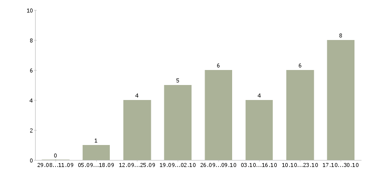 Работа сотрудник на дому с обучением Симферополь - Число вакансий Симферополь по специальности сотрудник на дому с обучением за 2 месяца