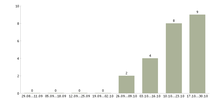 Работа сортировщик склада Татарстан - Число вакансий Татарстан по специальности сортировщик склада за 2 месяца