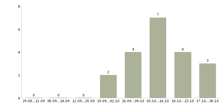 Работа управляющий в торговую организацию Удмуртия - Число вакансий Удмуртия по специальности управляющий в торговую организацию за 2 месяца