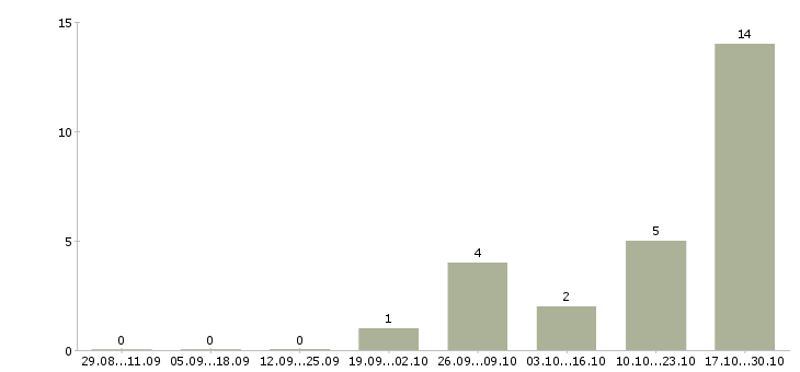 Работа оператор пк на телефоне Чувашия - Число вакансий Чувашия по специальности оператор пк на телефоне за 2 месяца