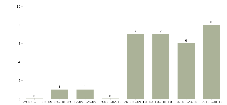 Работа менеджер по развитию клиентов в Абакане - Число вакансий в Абакане по специальности менеджер по развитию клиентов за 2 месяца
