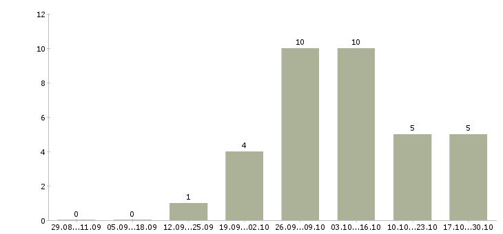 Работа подработка с обучением в Абакане - Число вакансий в Абакане по специальности подработка с обучением за 2 месяца