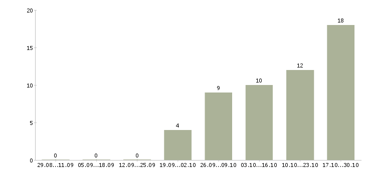 Работа оператор для работы на компьютере в Астрахани - Число вакансий в Астрахани по специальности оператор для работы на компьютере за 2 месяца