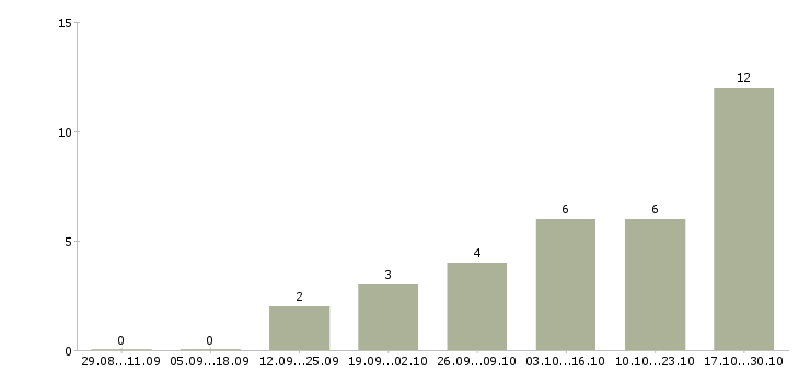 Работа для целеустремленных в Балаково - Число вакансий в Балаково по специальности для целеустремленных за 2 месяца