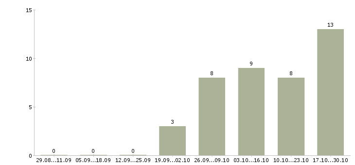 Работа оператор клиентской базы в Барнауле - Число вакансий в Барнауле по специальности оператор клиентской базы за 2 месяца