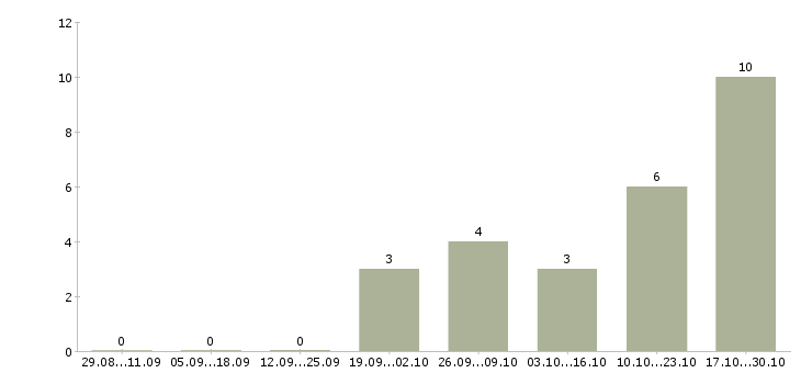 Работа сотрудники по привлечению клиентов в Брянске - Число вакансий в Брянске по специальности сотрудники по привлечению клиентов за 2 месяца