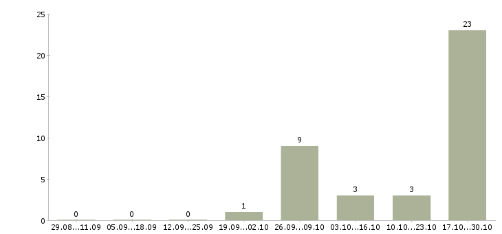 Работа техник по подключению интернета в Брянске - Число вакансий в Брянске по специальности техник по подключению интернета за 2 месяца