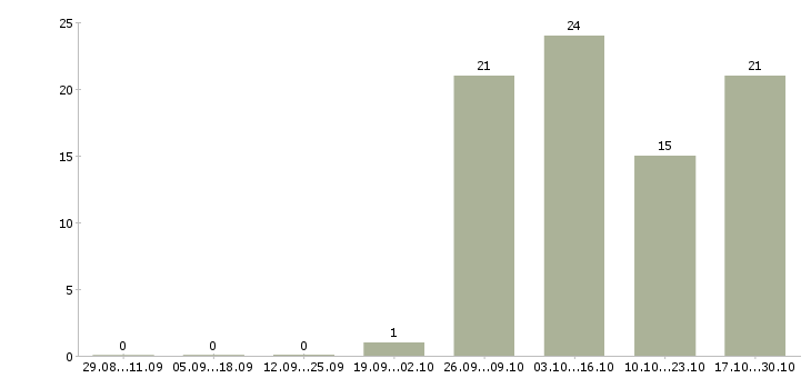 Работа для новичков без опыта работы в Владивостоке - Число вакансий в Владивостоке по специальности для новичков без опыта работы за 2 месяца