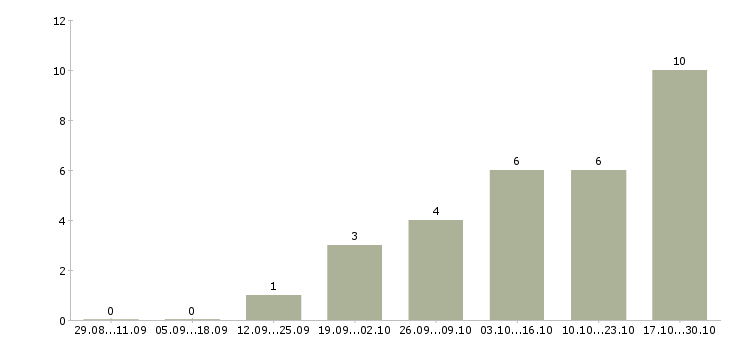 Работа подработка с обучением в Волжском - Число вакансий в Волжском по специальности подработка с обучением за 2 месяца