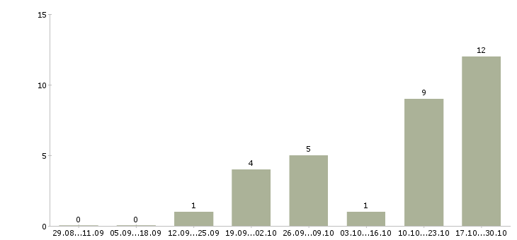 Работа менеджер по развитию организации в Дзержинске - Число вакансий в Дзержинске по специальности менеджер по развитию организации за 2 месяца
