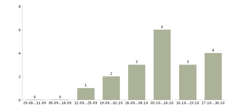 Работа специалист по телефонным переговорам в Дзержинске - Число вакансий в Дзержинске по специальности специалист по телефонным переговорам за 2 месяца