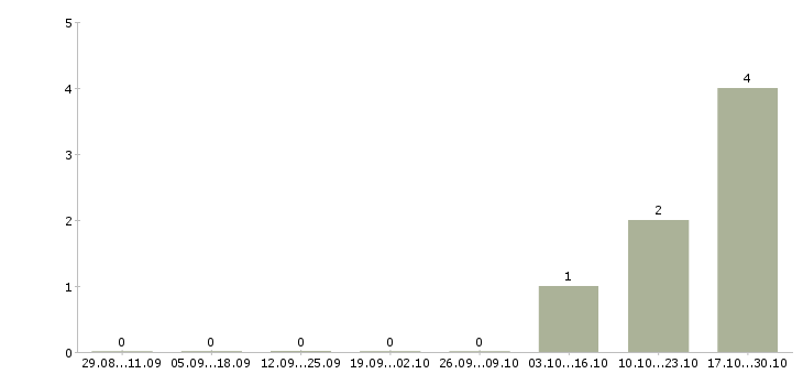 Работа упаковщик на объект в Дзержинске - Число вакансий в Дзержинске по специальности упаковщик на объект за 2 месяца