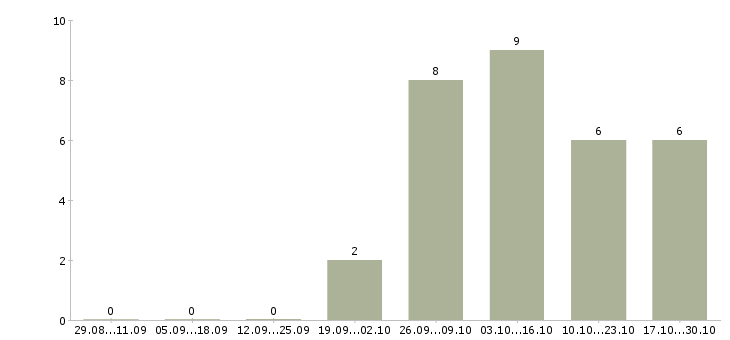 Работа менеджер службы сервиса в Екатеринбурге - Число вакансий в Екатеринбурге по специальности менеджер службы сервиса за 2 месяца