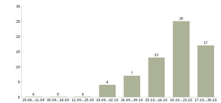 Работа продавец в новый магазин в Зеленограде - Число вакансий в Зеленограде по специальности продавец в новый магазин за 2 месяца