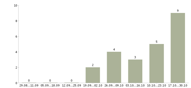 Работа ведущий специалист по качеству в Иваново - Число вакансий в Иваново по специальности ведущий специалист по качеству за 2 месяца