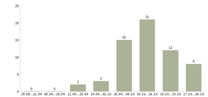 Работа менеджер в крупный интернет магазин в Иваново - Число вакансий в Иваново по специальности менеджер в крупный интернет магазин за 2 месяца