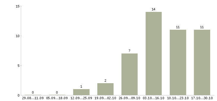 Работа оператор клиентской базы в Иркутске - Число вакансий в Иркутске по специальности оператор клиентской базы за 2 месяца