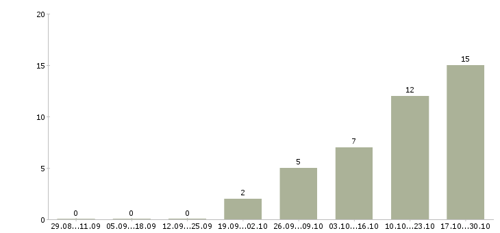Работа консультант телефонного центра в Казани - Число вакансий в Казани по специальности консультант телефонного центра за 2 месяца