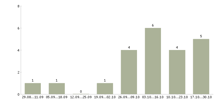 Работа менеджер по рекламе в офис в Калининграде - Число вакансий в Калининграде по специальности менеджер по рекламе в офис за 2 месяца