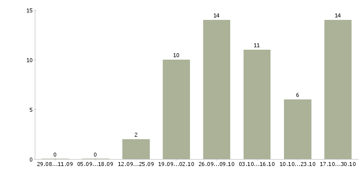 Работа подработка на дому официально в Кирове - Число вакансий в Кирове по специальности подработка на дому официально за 2 месяца
