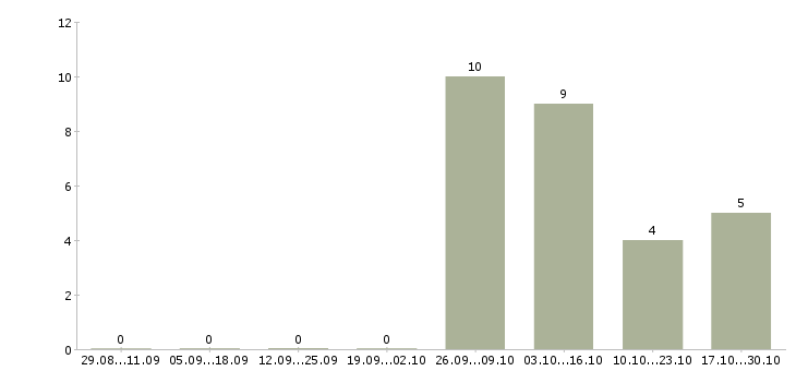 Работа упаковщик на объект в Краснодаре - Число вакансий в Краснодаре по специальности упаковщик на объект за 2 месяца