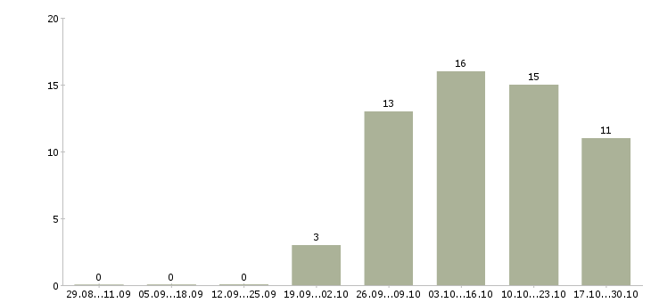 Работа приглашаем на удаленную работу в Кургане - Число вакансий в Кургане по специальности приглашаем на удаленную работу за 2 месяца