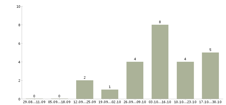 Работа диспетчер в офисе в Липецке - Число вакансий в Липецке по специальности диспетчер в офисе за 2 месяца